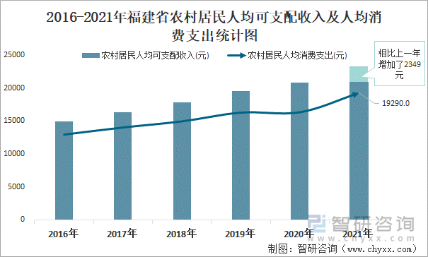 2016-2021年福建省农村居民人均可支配收入及人均消费支出统计图