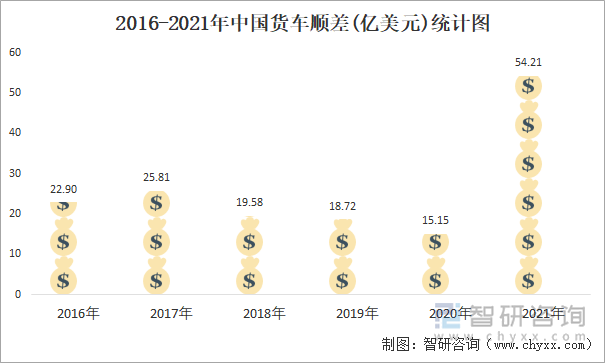 2016-2021年中国货车顺差(亿美元)统计图