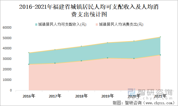 2016-2021年福建省城镇居民人均可支配收入及人均消费支出统计图