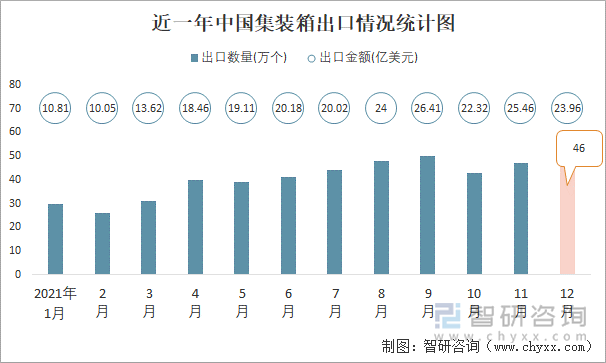 近一年中国集装箱出口情况统计图