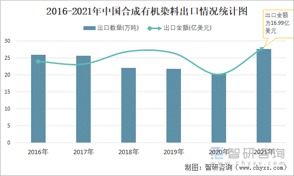 2016-2021年中国合成有机染料出口情况统计图