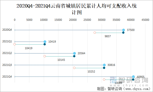 2020Q4-2021Q4云南省城镇居民累计人均可支配收入统计图