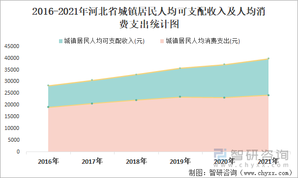 2016-2021年河北省城镇居民人均可支配收入及人均消费支出统计图