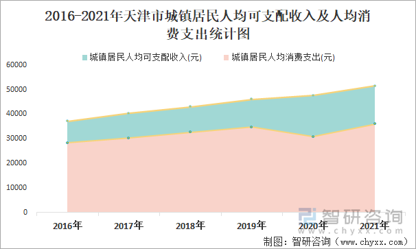 2016-2021年天津市城镇居民人均可支配收入及人均消费支出统计图