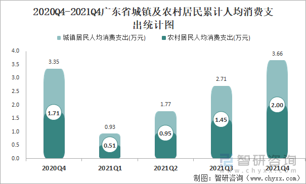 2020Q4-2021Q4广东省城镇及农村居民累计人均消费支出统计图