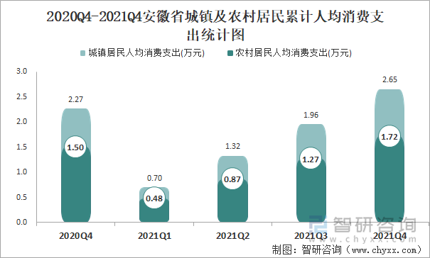 2020Q4-2021Q4安徽省城镇及农村居民累计人均消费支出统计图