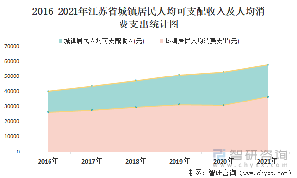 2016-2021年江苏省城镇居民人均可支配收入及人均消费支出统计图