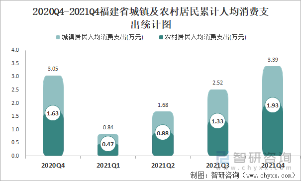 2020Q4-2021Q4福建省城镇及农村居民累计人均消费支出统计图