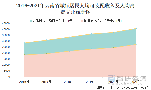 2016-2021年云南省城镇居民人均可支配收入及人均消费支出统计图