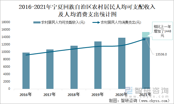 2016-2021年宁夏回族自治区农村居民人均可支配收入及人均消费支出统计图