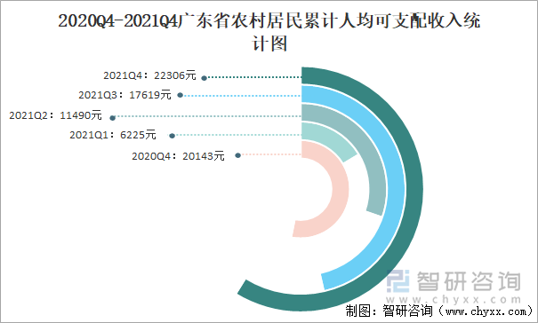 2020Q4-2021Q4广东省农村居民累计人均可支配收入统计图