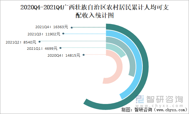 2020Q4-2021Q4广西壮族自治区农村居民累计人均可支配收入统计图