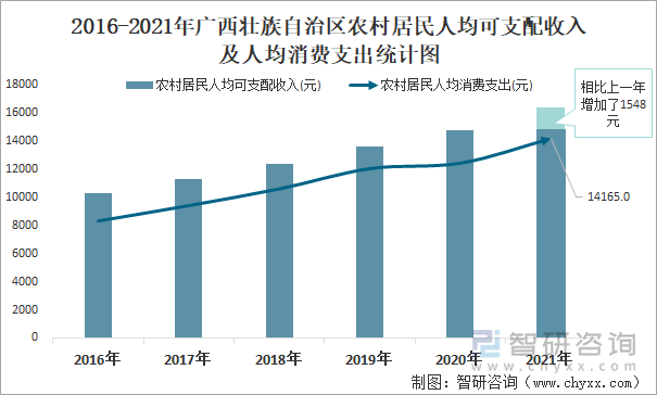 2016-2021年广西壮族自治区农村居民人均可支配收入及人均消费支出统计图