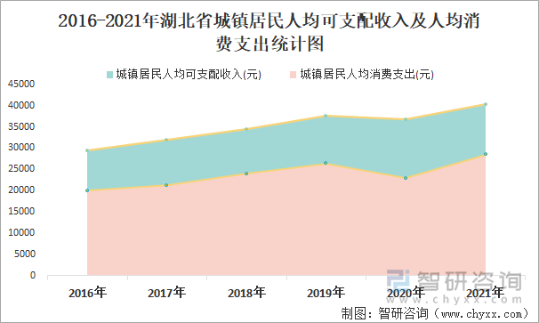 2016-2021年湖北省城镇居民人均可支配收入及人均消费支出统计图