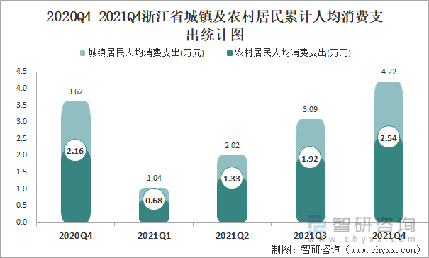 2020Q4-2021Q4浙江省城镇及农村居民累计人均消费支出统计图