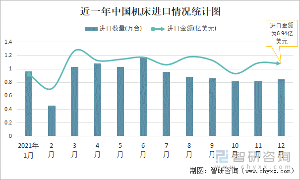 近一年中国机床进口情况统计图