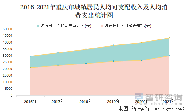 2016-2021年重庆市城镇居民人均可支配收入及人均消费支出统计图