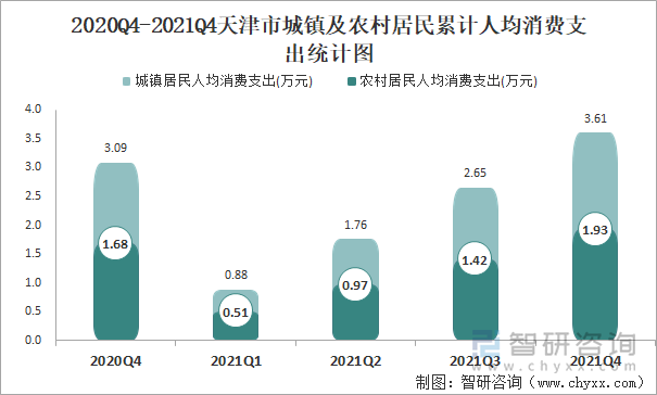 2020Q4-2021Q4天津市城镇及农村居民累计人均消费支出统计图