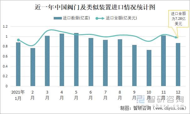 近一年中国阀门及类似装置进口情况统计图