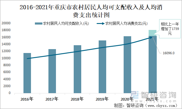 2016-2021年重庆市农村居民人均可支配收入及人均消费支出统计图