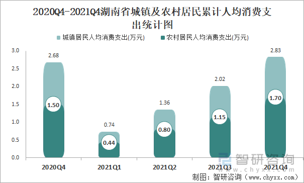 2020Q4-2021Q4湖南省城镇及农村居民累计人均消费支出统计图