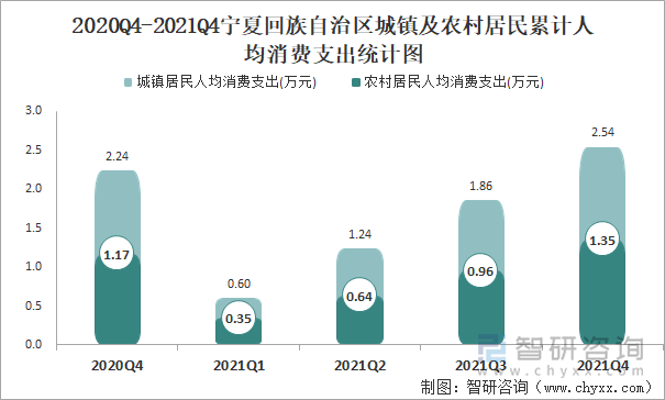 2020Q4-2021Q4宁夏回族自治区城镇及农村居民累计人均消费支出统计图