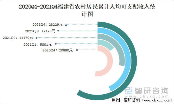 2020Q4-2021Q4福建省农村居民累计人均可支配收入统计图