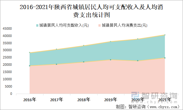 2016-2021年陕西省城镇居民人均可支配收入及人均消费支出统计图