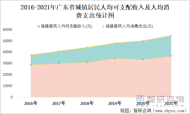 2016-2021年广东省城镇居民人均可支配收入及人均消费支出统计图