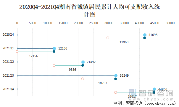 2020Q4-2021Q4湖南省城镇居民累计人均可支配收入统计图