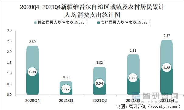 2020Q4-2021Q4新疆维吾尔自治区城镇及农村居民累计人均消费支出统计图