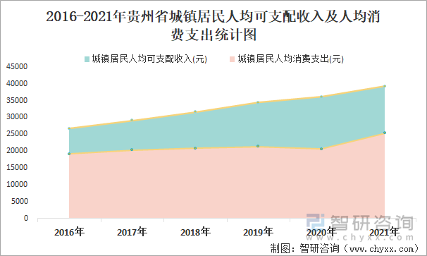 2016-2021年贵州省城镇居民人均可支配收入及人均消费支出统计图