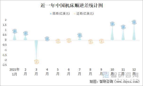 近一年中国机床顺逆差统计图