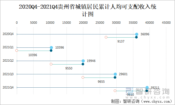 2020Q4-2021Q4贵州省城镇居民累计人均可支配收入统计图