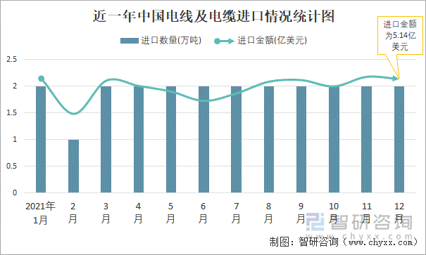 近一年中国电线及电缆进口情况统计图