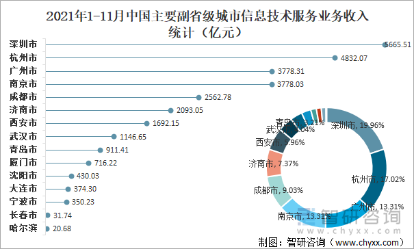 2021年1-11月中国主要副省级城市信息技术服务业务收入统计（亿元）