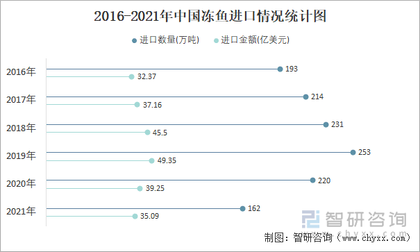 2016-2021年中国冻鱼进口情况统计图