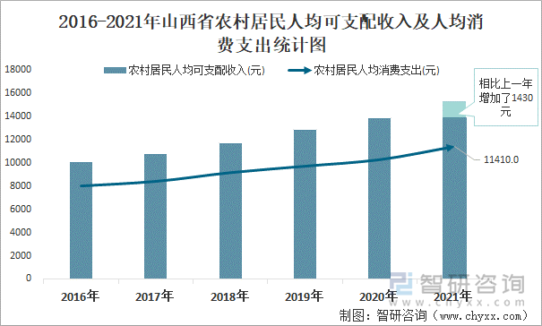 2016-2021年山西省农村居民人均可支配收入及人均消费支出统计图