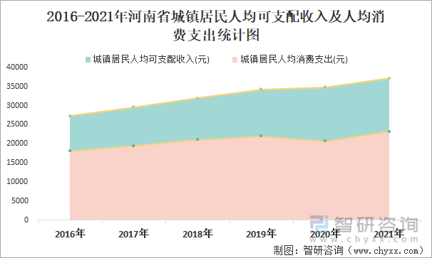 2016-2021年河南省城镇居民人均可支配收入及人均消费支出统计图