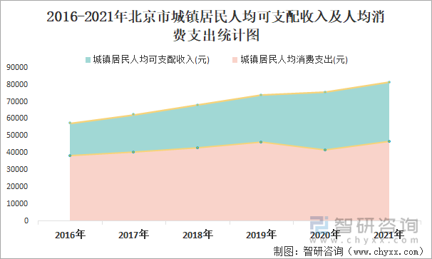 2016-2021年北京市城镇居民人均可支配收入及人均消费支出统计图