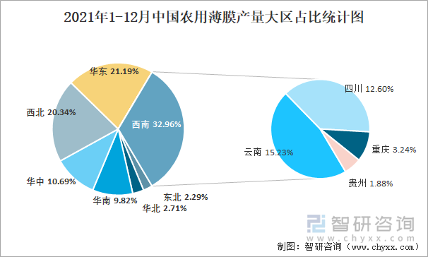 2021年1-12月中国农用薄膜产量大区占比统计图