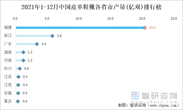 2021年1-12月中国皮革鞋靴各省市产量排行榜