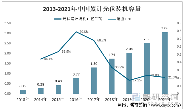 2013-2021年中国累计光伏装机容量及增速