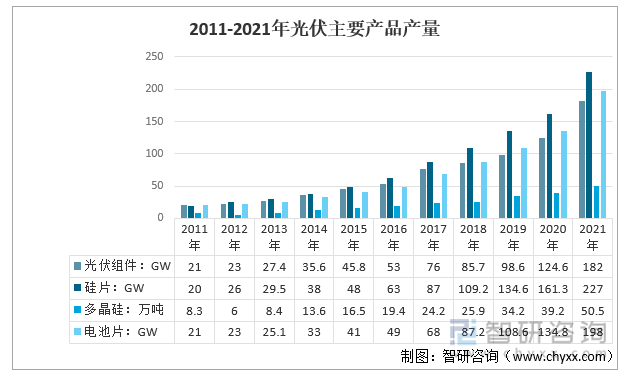 2011-2021年中国光伏主要产品产量