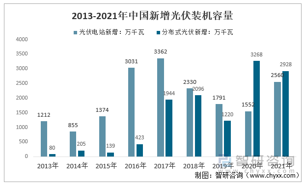 2013-2021年中国集中式和分布式光伏新增装机容量