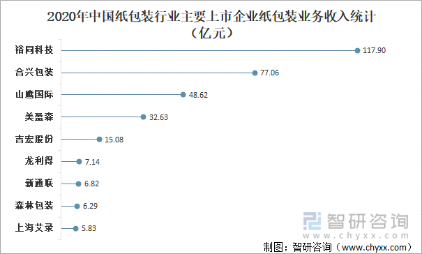 2020年中国纸包装行业主要上市企业纸包装业务收入统计（亿元）