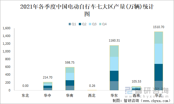 2021年各季度中国电动自行车七大区产量统计图