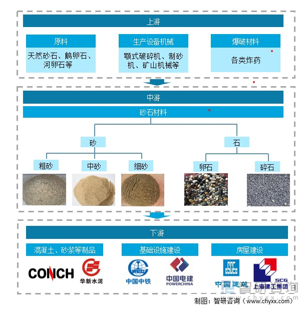 砂石产业链情况