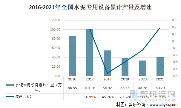 2016-2021年全国水泥专用设备累计产量及增速