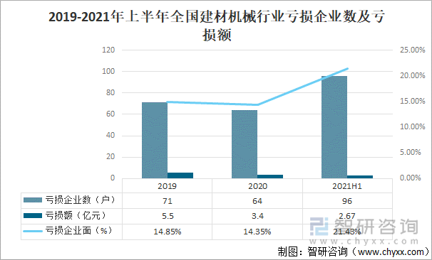 2019-2021年上半年全国建材机械行业亏损企业数及亏损额